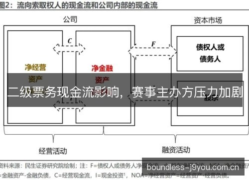 二级票务现金流影响，赛事主办方压力加剧
